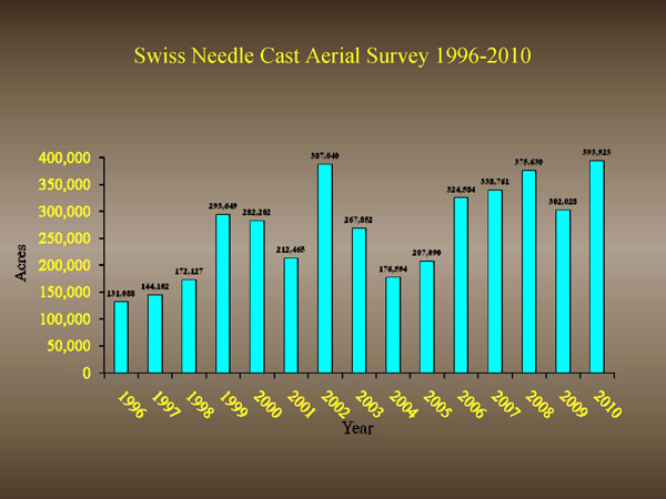 Chart of SNC progression over the years