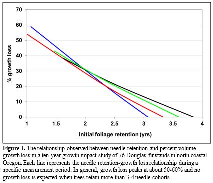 Figure 1.  In general, growth loss peaks at about 50-60% and no growth loss is expected when trees retain more tan 3-4 needle cohorts.