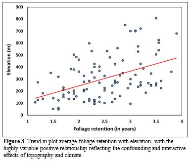 Figure 3. Trend in plot average foliage retention with elevation - highly variable positive relationship