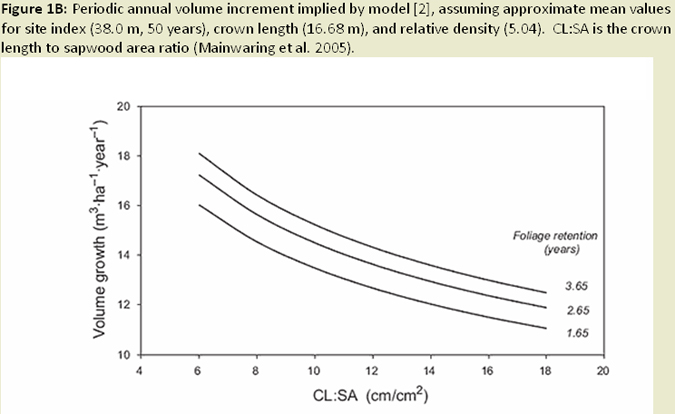 Figure 1B